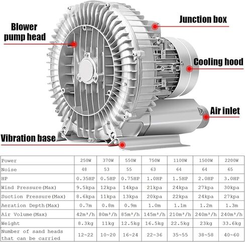 منفاخ حلقة دوامة المنفاخ الصناعي التجديدي 250W/370W/550W/750W/1100W/1500W/2200W ، منفاخ التوربينات أحادي الطور لبركة تربية الأحياء المائية ، 1100W/1.5HP in Kuwait