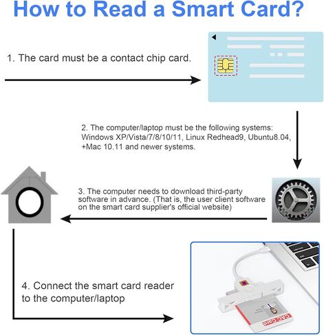 قارئ بطاقات CAC عسكري قابل للطي من النوع C، قارئ بطاقات ذكية DOD Military USB وصول مشترك CAC، قارئ بطاقات PIV والائتمان والهوية المدمجة، متوافق مع Windows 7/8/10/11، Mac OS 10.11 وLinux9 in Kuwait