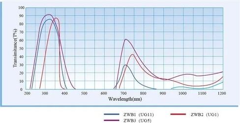 365nm Uv Transmission Filtered Through Circular ZWB2 Filter Lens to Remove Visible Stray Light in Black Glass Ug1(6.7X1mm) in Saudi Arabia