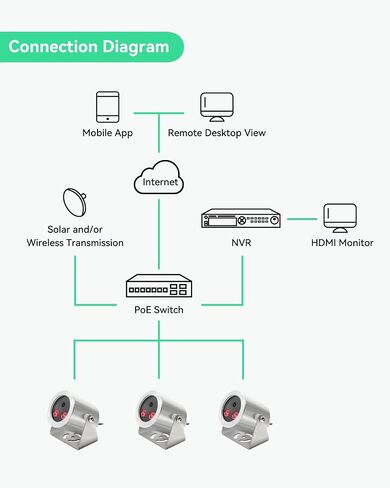 LINOVISION 4K Explosion Proof PoE Camera with Extra 330ft PoE Transmission in Saudi Arabia