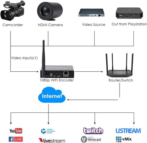 EXVIST H.265 1080P HDMI Video Encoder HDMI to IP Encoder W/SD Card Slot Max. 128G DDNS HTTP RTSP TS HLS Compatible with ONV/HK Private Protool for CCTV Surveillance in Saudi Arabia