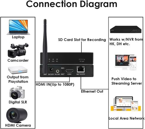 EXVIST H.265 1080P HDMI Video Encoder HDMI to IP Encoder W/SD Card Slot Max. 128G DDNS HTTP RTSP TS HLS Compatible with ONV/HK Private Protool for CCTV Surveillance in Saudi Arabia