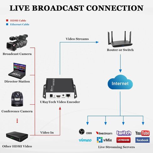 H265 H264 4K HDMI Video Streaming Encoder IPTV for HDMI to RTSP RTMP HLS M3U8 UDP SRT ONVIF, HDMI to IP Live Broadcast Streamer Converter Hardware in Saudi Arabia