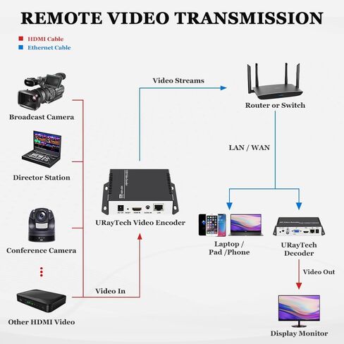 H265 H264 4K HDMI Video Streaming Encoder IPTV for HDMI to RTSP RTMP HLS M3U8 UDP SRT ONVIF, HDMI to IP Live Broadcast Streamer Converter Hardware in Saudi Arabia
