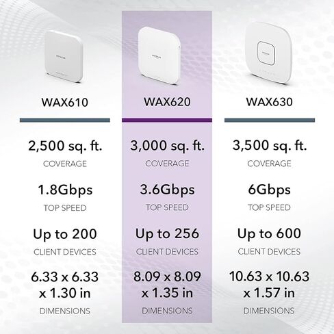 NETGEAR WAX610 Dual-Band WiFi 6 Access Point | GigE, 2.5 GigE | Insight Cloud Management | Cloud Care's 3-Year Warranty SupportPlus Included in Kuwait