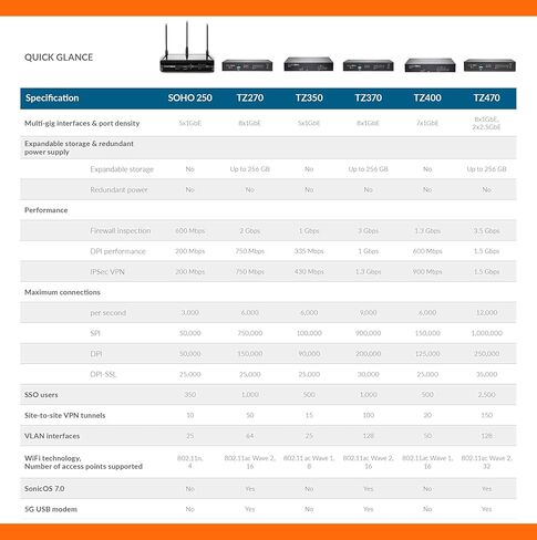 SonicWall TZ470 Wireless AC Network Security Appliance (02-SSC-2831) Bundled with a SonicWall 1 Year 24x7 Support for TZ470W (02-SSC-6451) in Kuwait
