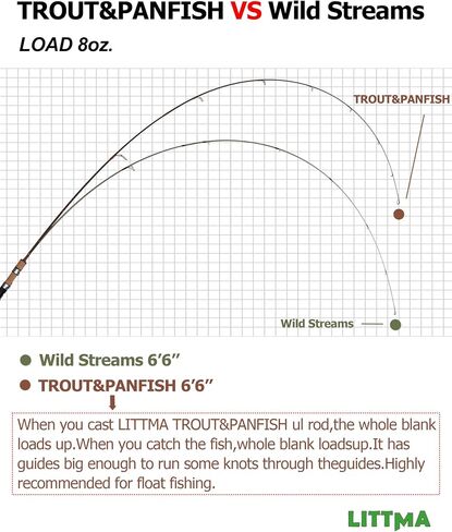 LITTMA Trout&PANFISH Ultralight Fishing Rod 2 PCS – Trout, Crappie, Panfish Micro Spinning Rods – Brown Carbon Fiber Blank, Cork Handle – for Beginners – 6’/6’6"/7’ in Saudi Arabia