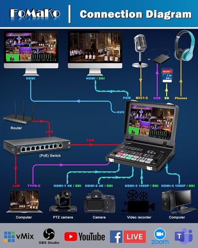 FoMaKo 4K HDMI Video Mixer Switcher, 10.1 Inch FHD LCD Screen, 5-Channel Live Streaming Switcher, 4K 60FPS Input, 1080p 60FPS Output, Support PTZ Controller, SDI + HDMI Video Switcher, M6 in Saudi Arabia