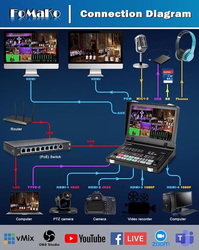 FoMaKo 4K HDMI Video Mixer Switcher, 10.1 Inch FHD LCD Screen, 5-Channel Live Streaming Switcher, 4K 60FPS Input, 1080p 60FPS Output, Support PTZ Controller, SDI + HDMI Video Switcher, M6 in Saudi Arabia