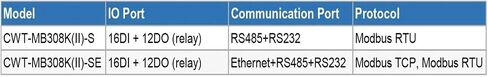 CWT-MB308K 16DI+12DO RS485 RS232 Ethernet Modbus Controller(E) in Saudi Arabia