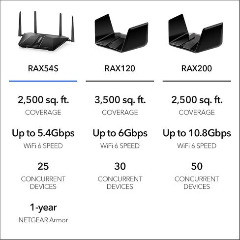 Netgear Nighthawk 6-tream-band Wi-Fi 6 Router (Rax54s)-Ax5400 سرعة لاسلكية (تصل إلى 5.4 جيجابت في الثانية)-تغطية تصل إلى 2500 قدم مربع ، 25 جهازًا (متجدد) ، أسود in Saudi Arabia