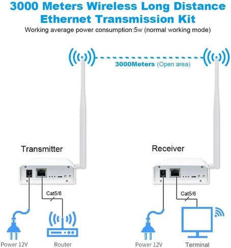 WIFI HALOW Wireless Bridge Express Personge لنقل المسافات الطويلة 3 كيلومترات ، والتوصيل والتشغيل ، ونقطة إلى نقطة/متعددة في الهواء الطلق لتسوق مبنى مرآب الحظيرة مع هوائي عالي الكبار (1 إلى 1) in Kuwait