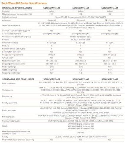 Sonicwall SonicWave 681 Wireless Access Point with 1YR Advanced Secure Wireless Network Management and Support License (NO POE) (03-SSC-0325) in Saudi Arabia