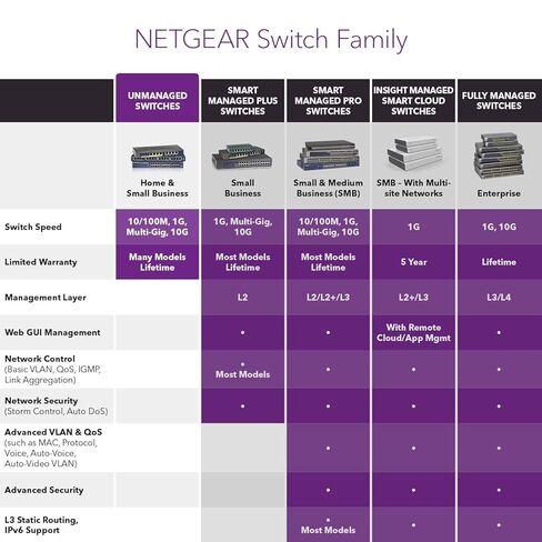 NetGear 5-Port Fast Ethernet 10/100 Switch Ungeding Switch (FS105) سطح المكتب و Prosafe Lifetime Protection ، Blue in Saudi Arabia
