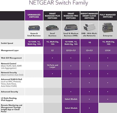 Netgear 16-Port Gigabit Ethernet Ungeding Poe+ Switch (GS316pp)-مع 16 X Poe+ @ 183w ، سطح المكتب/Rackmount/Wallmount ، المعدن القوي (GS316pp-100) (متجدد) in Kuwait
