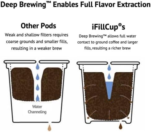 Ifillcup PODS-48 Red Fillable Coffee Pods للاستخدام في Keurig Brewers. يعمل في كل من البيرة الفردية والخمسة. رواسب صفر لمضاعفة تذوق كبيرة. in Kuwait