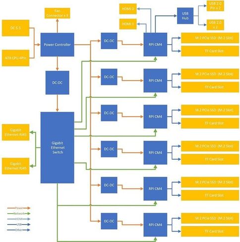 DeskPi Super6C لمجموعة Raspberry Pi CM4، لوحة Mini-ITX 6 RPI CM4 مدعومة، مزود طاقة متضمن in Saudi Arabia