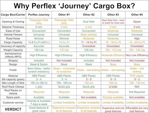 Perflex Journey Roof Cargo Box Carrier 14.8 Cubic Feet Car Top Mount Travel Luggage Storage, Passenger Side Opening, 130 Lbs Weight Capacity, Keys, Strap (White) in Kuwait
