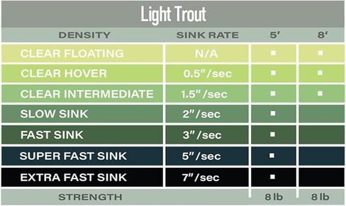 AIRFLO Light Trout Polyleader 8' in Kuwait