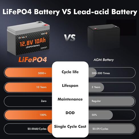 بطارية 12V 10AH LITHIUM LIFEPO4 ، المدمج في 10A BMS ، تصميم خفيف الوزن ، ما يصل إلى 5000+ دورة عميقة ، 10 سنوات عمر ، ترقية الآن لمكتشف الأسماك ، UPS الصغيرة ، الطاقة الشمسية ، ألعاب الركوب ، الإضاءة ، الإضاءة in Kuwait