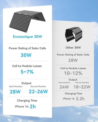 EcoSonique 30W شاحن الطاقة الشمسية المحمولة القابلة للطي قابلة للطي مع USB C USB مقاوم للماء سريع الشحن لتحقيق الظهر التخييم متوافق مع الهاتف الخلوي ، iPhone ، iPad ، Samsung Galaxy ، LG ، Power Banks in Kuwait