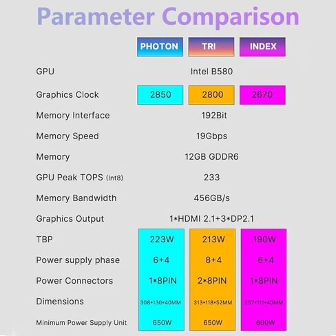 GUNNIR Intel Arc B580 12GB GDDR6 192-bit Graphics Card, 2670 MHz Boost Clock, PCIe 4.0 x16, HDMI 2.1 + 3X DP 2.1, Dual Fan Cooling | 190W TBP - 4K Gaming & Streaming in Kuwait