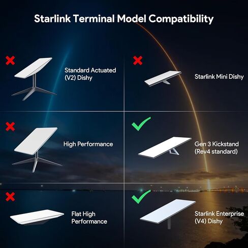 XLTTYWL Starlink V3 Poe Injector, 150W 2 in 1 GigE Passive & ESD Protection Starlink 12v Conversion Kit with Starlink DC Step UP Converter DC 9-36V/150W for Starlink Gen 3 Dishy in Kuwait