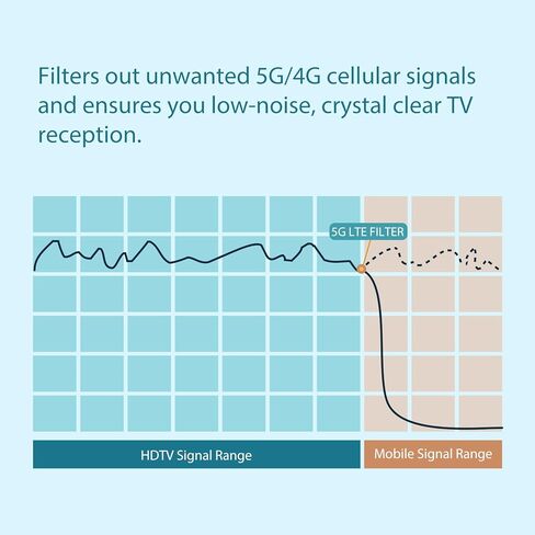 مرشح LTE لهوائي التلفزيون - مرشحات إشارة 4G 5G LTE لتقليل التداخل والتقطيع لاستقبال واضح - مرشح هوائي التلفزيون (AT-740) in Kuwait