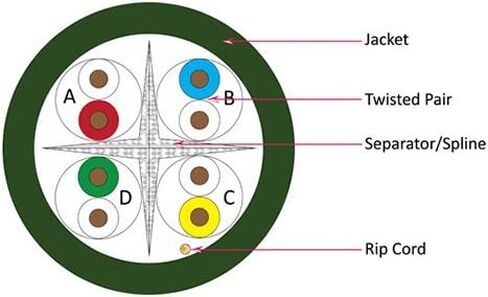 Vertical Cable Cat6, 550 MHz, UTP, 23AWG, Solid Bare Copper,1000ft, Bulk Ethernet Cable - 161 Series, Green in Kuwait