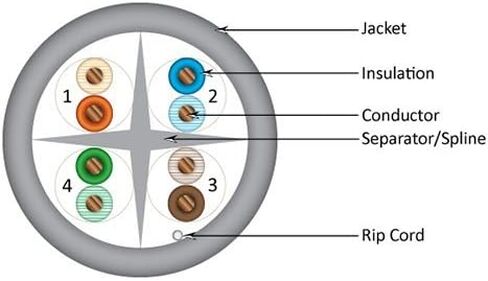 Vertical Cable Cat6, 550 MHz, UTP, 23AWG, Solid Bare Copper,1000ft, Bulk Ethernet Cable - 161 Series, Green in Kuwait
