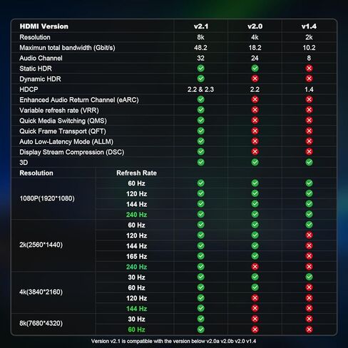 8K الألياف الألياف النشطة HDMI 2.1 كابل ، 48GPBS عالي السرعة كابل HDMI الألياف الطويلة ، 8K@60Hz 4K@120HZ 2K@240HZ Dynamic HDR EARC ، ل RTX4080/4090/3080/3090 المنزل والاستخدام التجاري (1 ، 6.6FEET) in Saudi Arabia