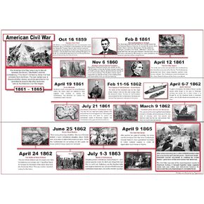 The Civil War Historical Timeline Poster - 23.3 x 16.5 Inches - Paper Laminated - Classroom Decoration & Teaching Aid