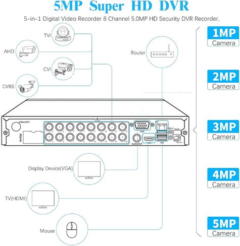 5.0 Megapixel 10-Channel Wireless NVR Network Video Recorder, Supports up to 10 x 5MP Wireless IP Cameras, Max 6TB Hard Drive (HDD Not Included) in Saudi Arabia