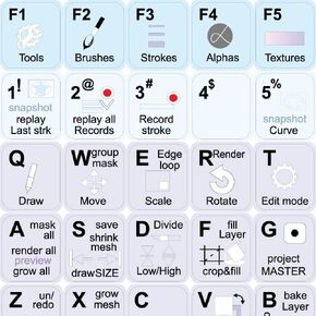 ZBRUSH Keyboard Stickers Shortcut