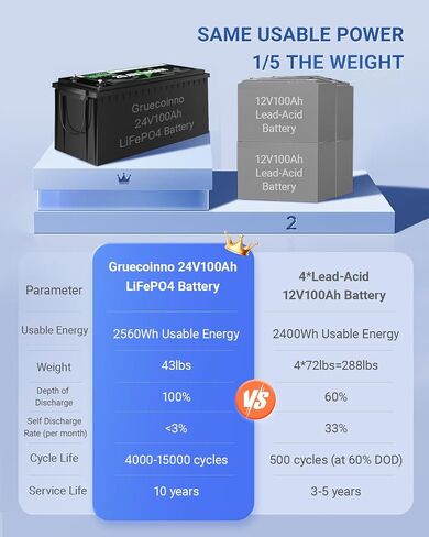 بطارية 24V 100AH ​​LIFEPO4 ، 15000 دورة عميقة ، تم بناؤها في 100A BMS ، عمر 10 سنوات ، و 2560WH بطارية فوسفات الحديد الليثيوم العميقة للدورة للبحرية ، ومحرك التصيد ، والطاقة الشمسية ، و RV ، وعربة الجولف ، و OFF-GRID in Saudi Arabia