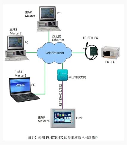 FS-ETH-FX for FX Series Programming Cable Serial Port to Ethernet Adapter in Saudi Arabia