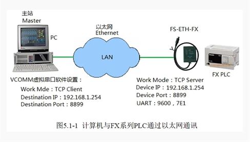FS-ETH-FX for FX Series Programming Cable Serial Port to Ethernet Adapter in Saudi Arabia