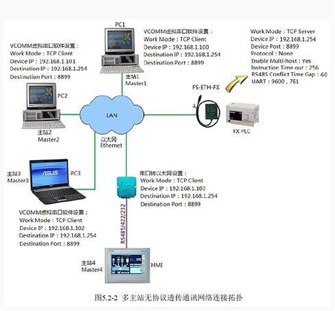 FS-ETH-FX for FX Series Programming Cable Serial Port to Ethernet Adapter in Saudi Arabia
