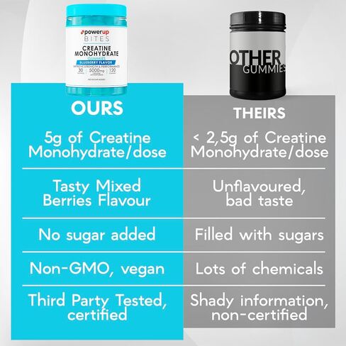 Creatine Monohydrate Gummies for Men & Women, 100% Creatine Mixed Berry Gummies, 5g per Serving + Vegan, Sugar Free + Strength, Energy, Muscle & Booty Gain - 120 Count in Saudi Arabia
