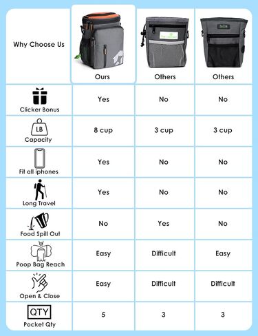 gebebeigo 【8 كوب】 حقيبة علاج الكلب 【3 طرق لارتداء حقيبة علاج للتدريب والمشي ، موزع حقيبة أنبوب مدمج ، هاتف كبير صديق (رمادي وبرتقالي) in Kuwait