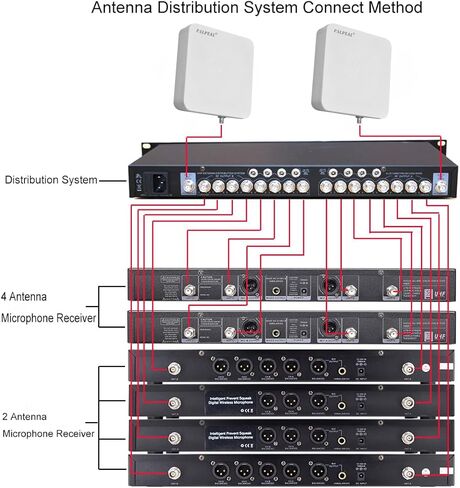 نظام توزيع هوائي لاسلكي UHF مثبت على الحائط بـ 8 اتجاهات AMP-16CH، 14 مخرجًا + 2 منفذ متتالي، هوائي نشط مثبت على الحائط مقاوم للماء/الشمس، مضخم إشارة الميكروفون، 2200 قدم in Kuwait