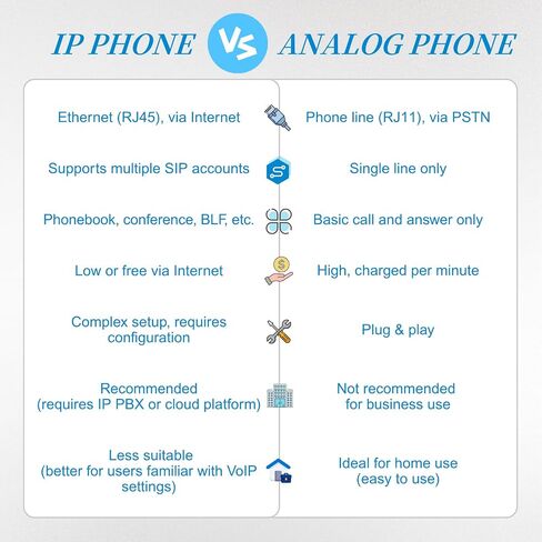 P20P VoIP Phone, Built-in 2.4GHz WiFi, AP & WiFi to LAN, USB 2.0 Port, IP Phone for Business, Dual 10/100 Mbps Ethernet Ports, 2 SIP Accounts, Power Supply Included (3 Bundle) in Saudi Arabia