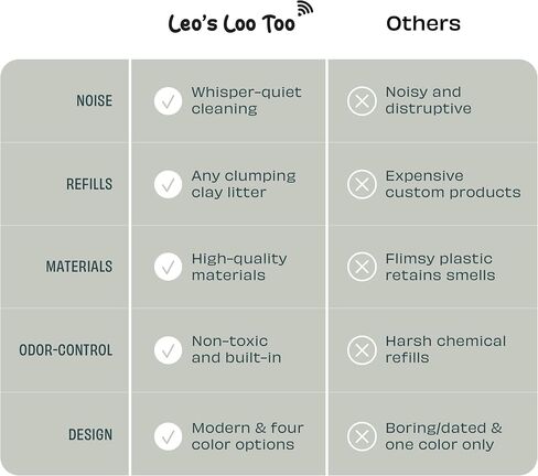 Casa Leo Leo’s Loo’s Loo Too Too-Charing Cat Box ، التحكم في تطبيقات Wi-Fi ، <30 ديسيبل همس نوبت ، مستشعرات مضادة للقرعة ، الدفاع عن رائحة الأشعة فوق البنفسجية ، مراقبة الصحة ، 24 × 22 × 27.6 بوصة in Saudi Arabia