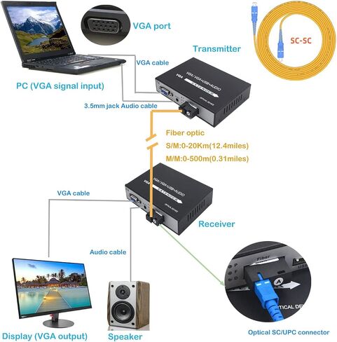 Primeda VGA Over Fiber Extenders Converters,Video Audio Over Fiber Optic, SC Fiber Port, Singlemode up to 20Km(12.4miles) Uncompressed,with 3.5mm Audio in Saudi Arabia