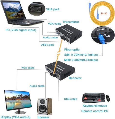 Primeda VGA Over Fiber Extenders Converters,Video Audio Over Fiber Optic, SC Fiber Port, Singlemode up to 20Km(12.4miles) Uncompressed,with 3.5mm Audio in Saudi Arabia