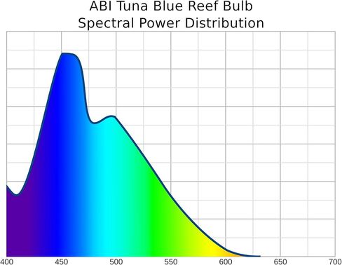 12W Tuna Blue LED Bulb Coral Reef Optimized Spectrum PAR38 in Kuwait