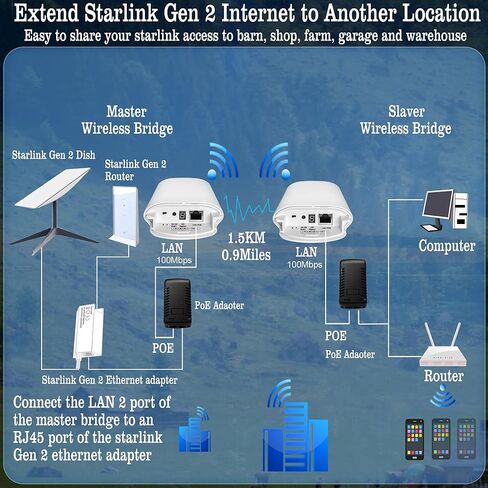 Point to Point 1.5KM Long Range Wireless Bridge with Bracket Mount for Starlink Internet - Reliable 5.8G 450Mbps CPE WiFi Bridges with 8dBi Antenna for Outdoor IP65 Waterproof, 2-Pack in Kuwait