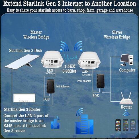 Point to Point 1.5KM Long Range Wireless Bridge with Bracket Mount for Starlink Internet - Reliable 5.8G 450Mbps CPE WiFi Bridges with 8dBi Antenna for Outdoor IP65 Waterproof, 2-Pack in Kuwait