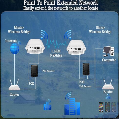 Point to Point 1.5KM Long Range Wireless Bridge with Bracket Mount for Starlink Internet - Reliable 5.8G 450Mbps CPE WiFi Bridges with 8dBi Antenna for Outdoor IP65 Waterproof, 2-Pack in Kuwait