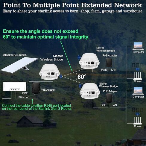 Point to Point 1.5KM Long Range Wireless Bridge with Bracket Mount for Starlink Internet - Reliable 5.8G 450Mbps CPE WiFi Bridges with 8dBi Antenna for Outdoor IP65 Waterproof, 2-Pack in Kuwait